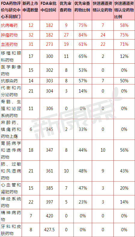  2002-2012年美国FDA CDER不同部门新药审评时间