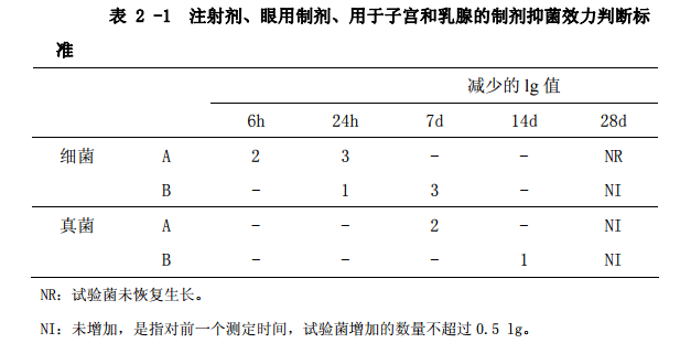 表2-1 注射剂、眼用制剂、用于子宫和乳腺的制剂抑菌效力