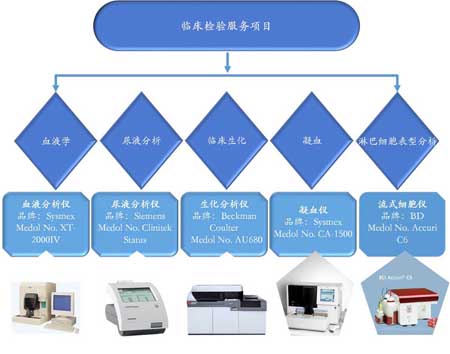 合乐HL8临床检验服务