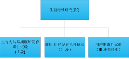 合乐HL8的生殖毒性服务