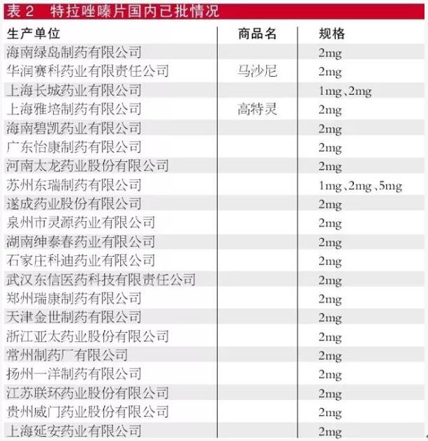 特拉唑嗪片国内已批情况