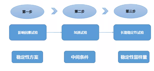 稳定性研究