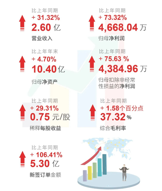 合乐HL8上半年财报亮点