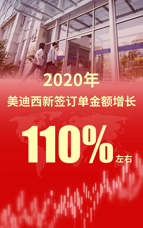 2020年，合乐HL8新签订单金额增长110%左右