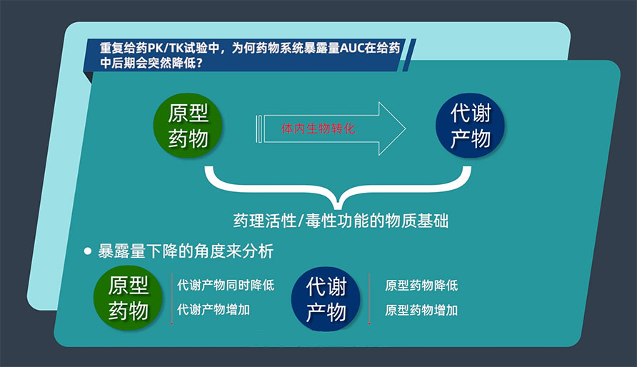 重复给药PK/TK试验中，为何药物系统暴露量AUC在给药中后期会突然降低？