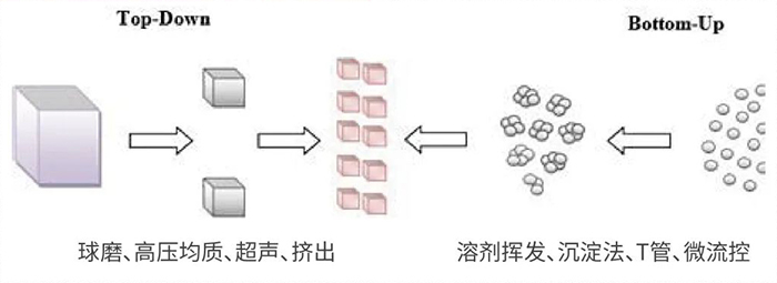 合乐HL8常用纳米粒子制备方法.jpg