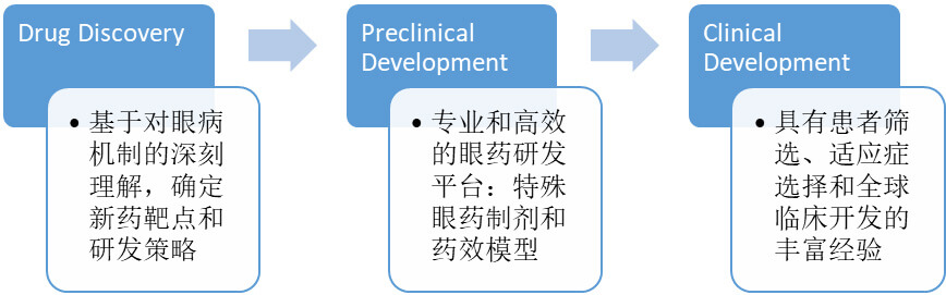 不同的眼科药给药途径和剂型下，眼科产品的研发选择.jpg