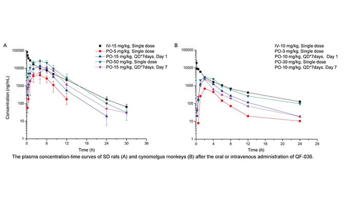 QF-036是一种高效的HIV-1抑制剂，具有良好的和药代动力学特性，PK研究通过合乐HL8进行