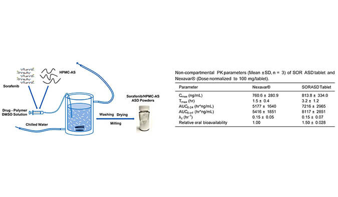 索拉非尼的无定形固体分散体用于开发改良型口服生物利用度高的速释片剂，PK研究通过合乐HL8进行