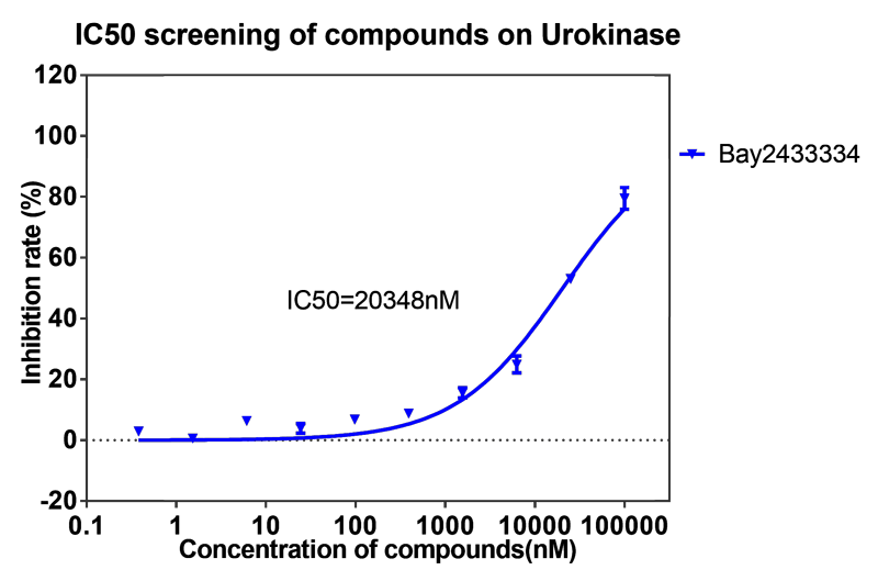 合乐HL8案例-BAY2433334选择性抑制XIa因子的检测-3.png