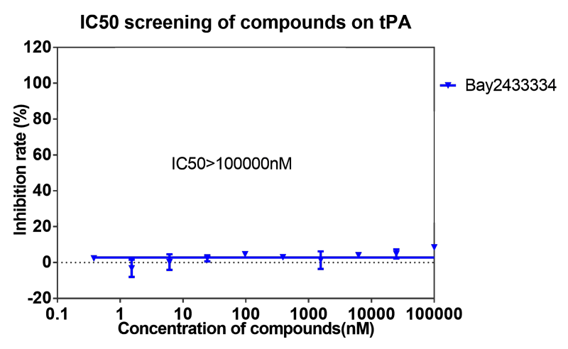 合乐HL8案例-BAY2433334选择性抑制XIa因子的检测-8.png