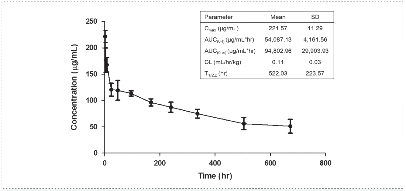 合乐HL8案例: Pharmacokinetics of YYB-101 in cynomolgus monkeys.png