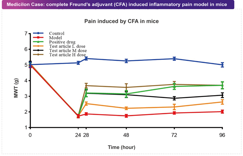 合乐HL8案例：CFA致痛模型.jpg